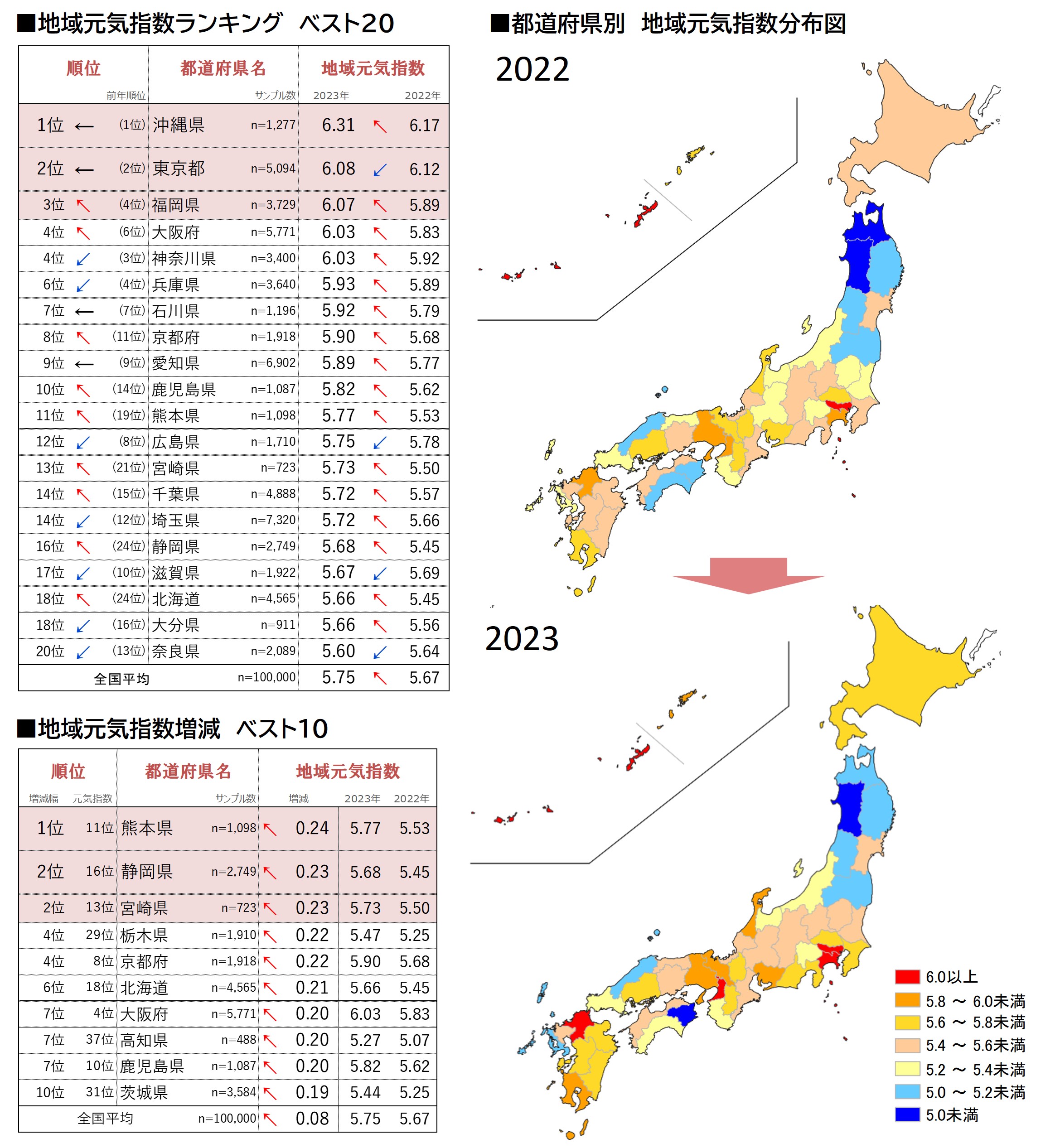 地域元気指数ランキングベスト20、地域元気指数増減ベスト10、都道府県別地域元気指数分布図
